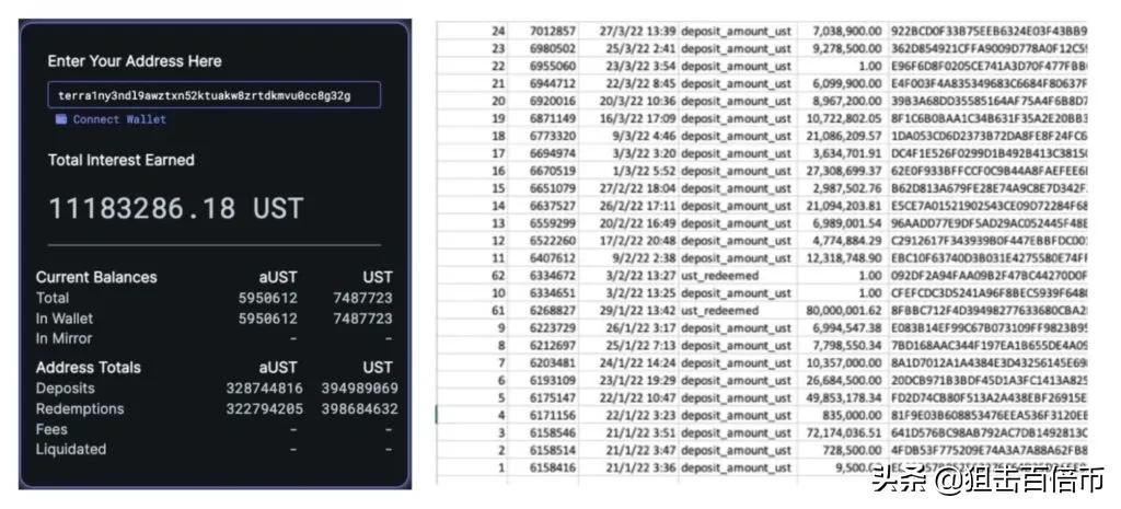 Hodlnau隐瞒私自挪用资金至Anchor Luna崩盘时转1.71亿UST至FTX