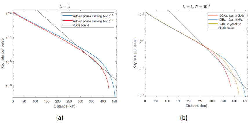 打破码率-距离限制！南京大学提出新的量子密钥分发协议