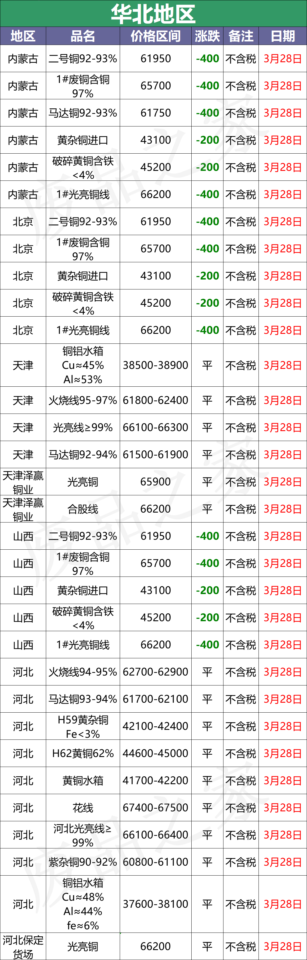 最新3月28日全国铜业厂家采购价格汇总（附铜业价格表）