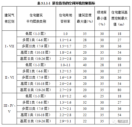 层高不应低于3米！官方公布《住宅项目规范》