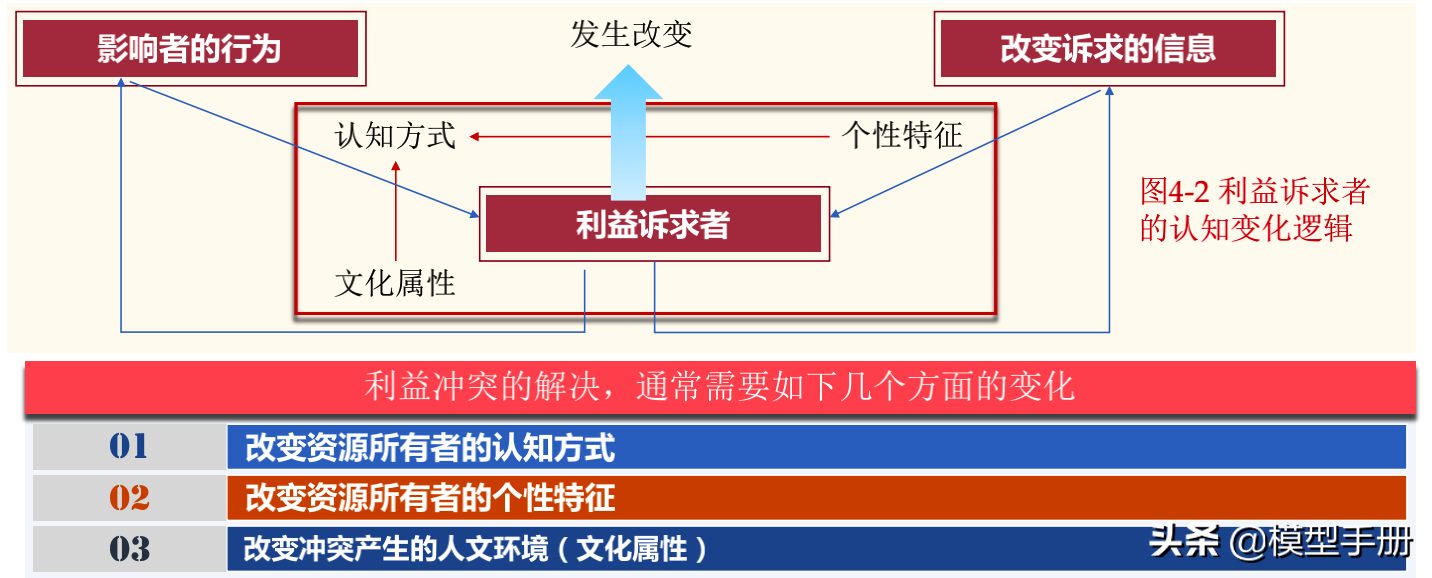 如何建立治理机制，学会共生的智慧