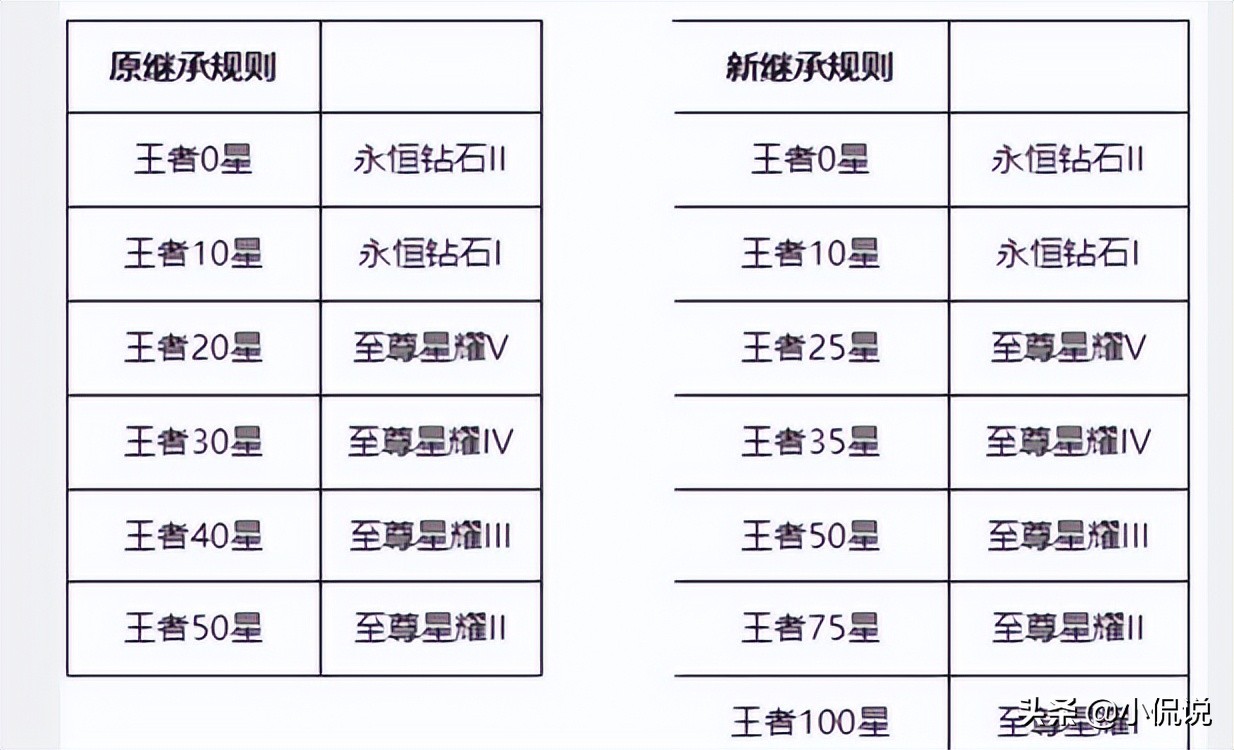 王者荣耀新赛季更新时间确定，S27时间早知晓，段位继承规则大改