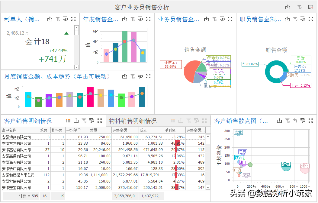 企业业绩报表的分析(年终业绩数据分析怎么做？用这样的分析模板替代N张Excel)