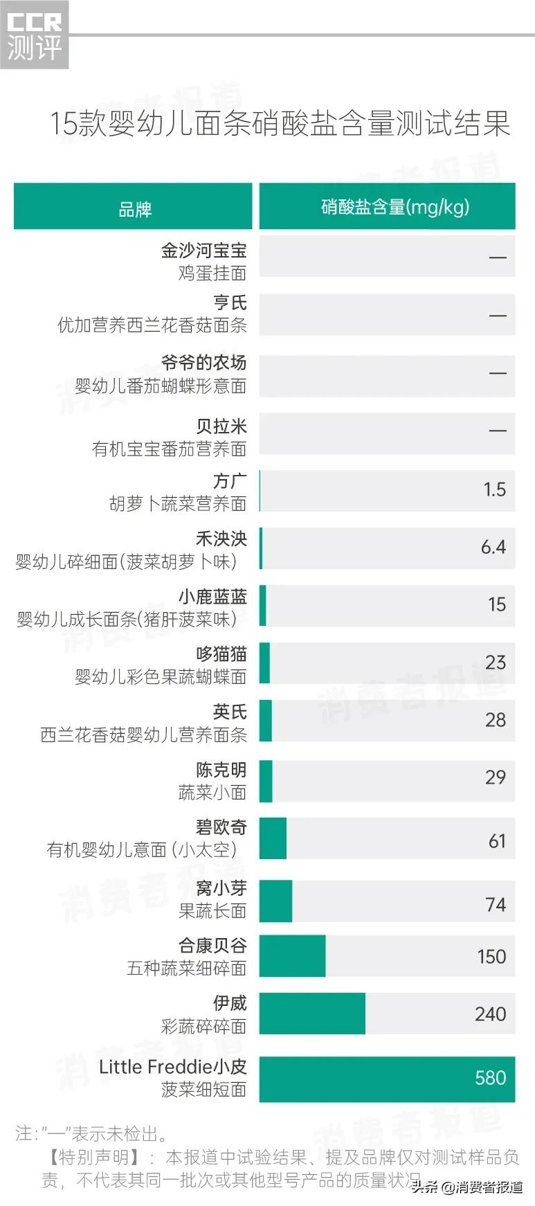 15款婴幼儿面条测试：1款钠过量、1款铝超标、3款硝酸盐“爆表”