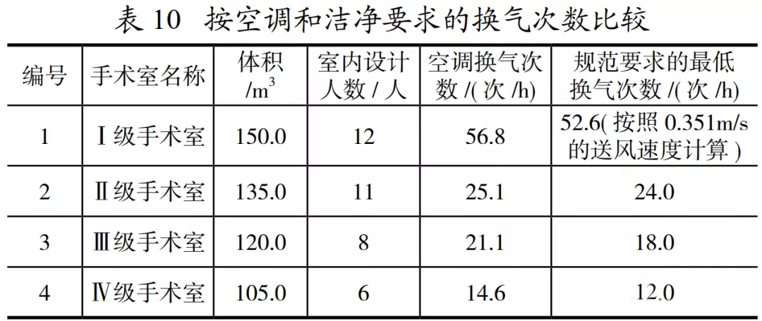 医院手术室空气净化到什么程度？怎么设计？