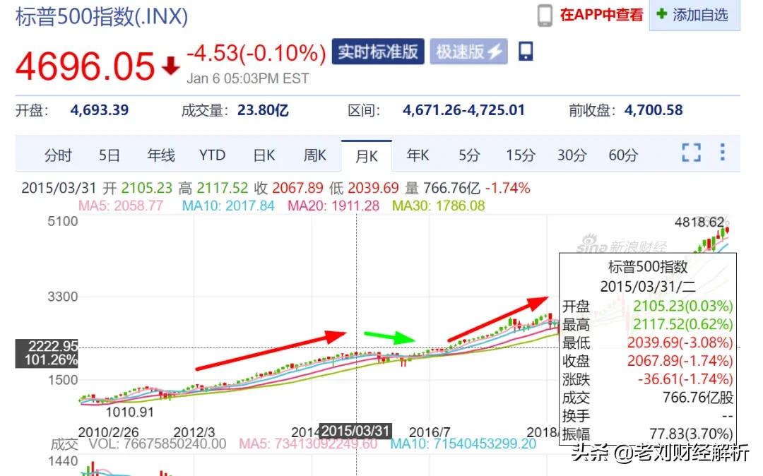 美国加息，A股市历年表现如何？