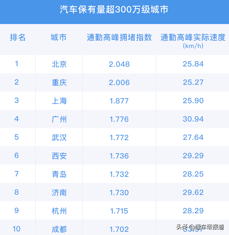 关注｜最新中国“堵城”排行榜出炉：你所在的城市上榜了吗？
