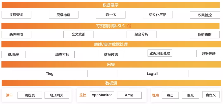 阿里可观测性数据引擎的技术实践
