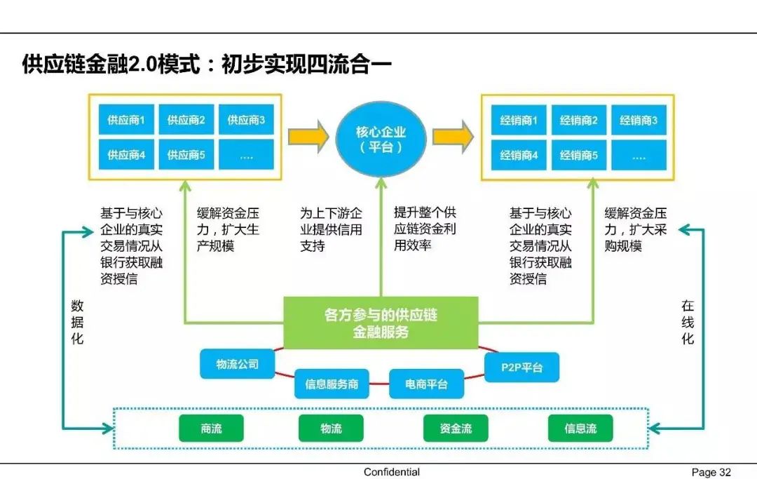 一文读懂供应链金融