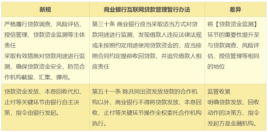 银保监14号文来了，金融机构助贷该怎么做？| 深度