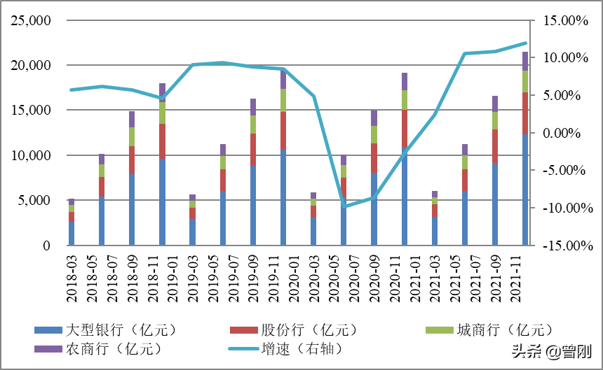 曾刚：2021银行业运行分析与2022年展望