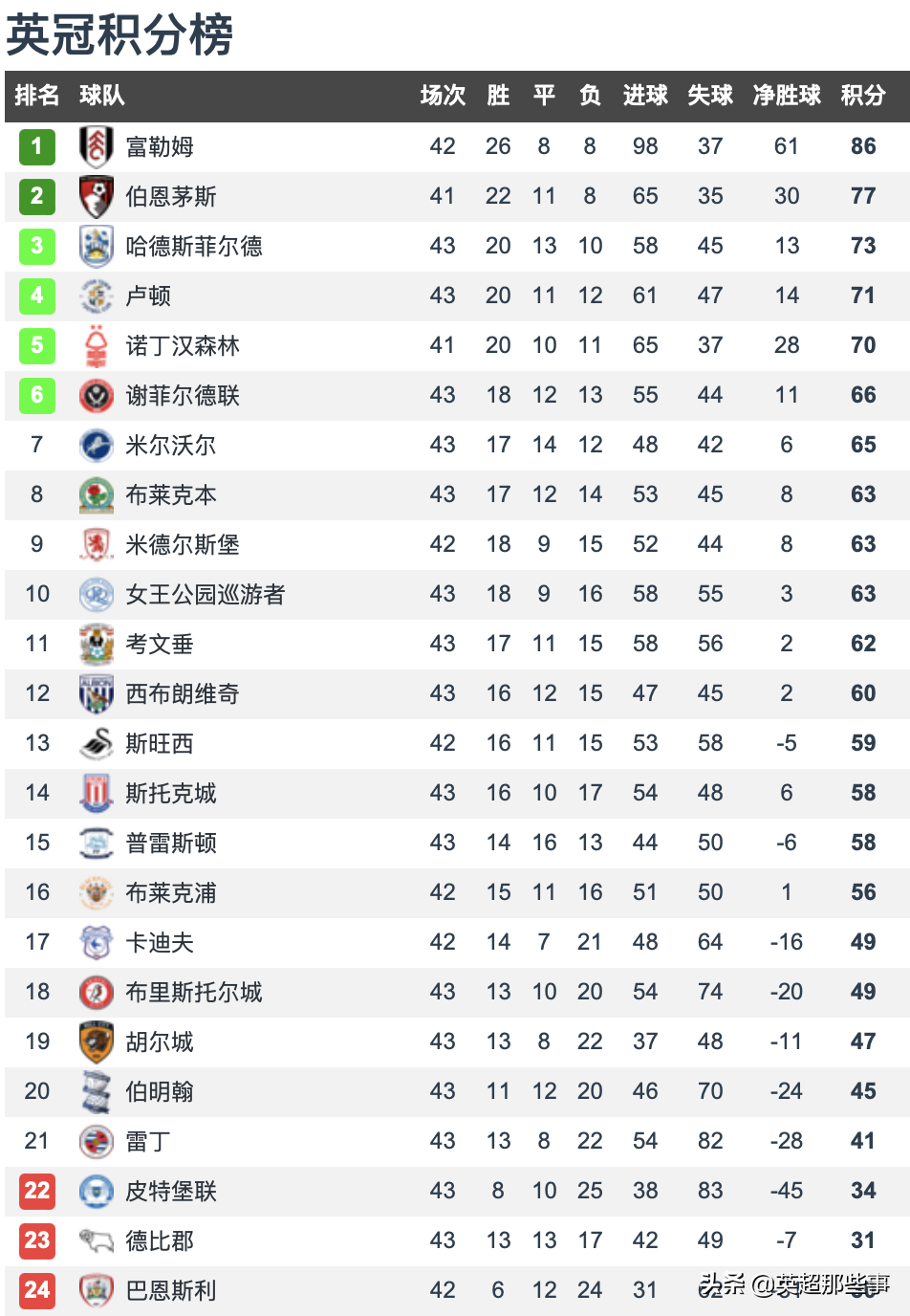 英冠升级到英超有什么变化(英冠第43轮积分榜：富勒姆提前3轮升级，鲁尼无力回天德比郡降级)