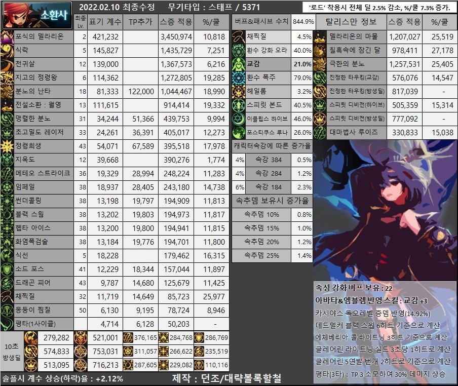 DNF：韩服体验服110版本属强改版职业、奶单刷100级基准数据表