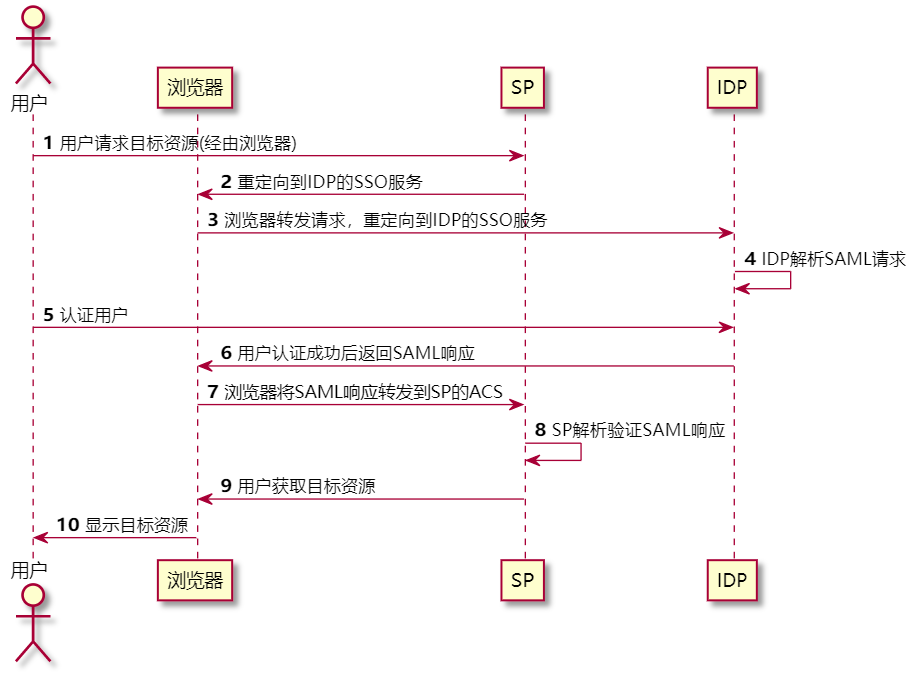 单点登录JWT、CAS、Oauth2、SAML几种技术方案对比分析