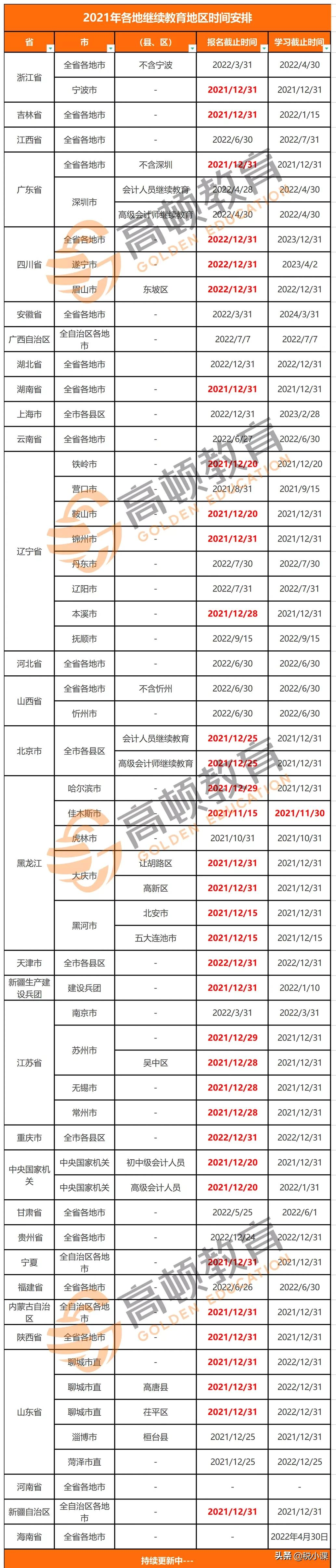 还没参加继续教育的会计抓紧啦！或影响考证（附继续教育时间表）