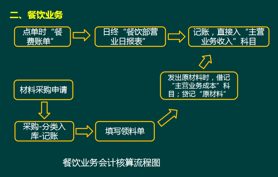 会计人员：酒店餐饮行业账务处理及涉税风险分析，建议收藏