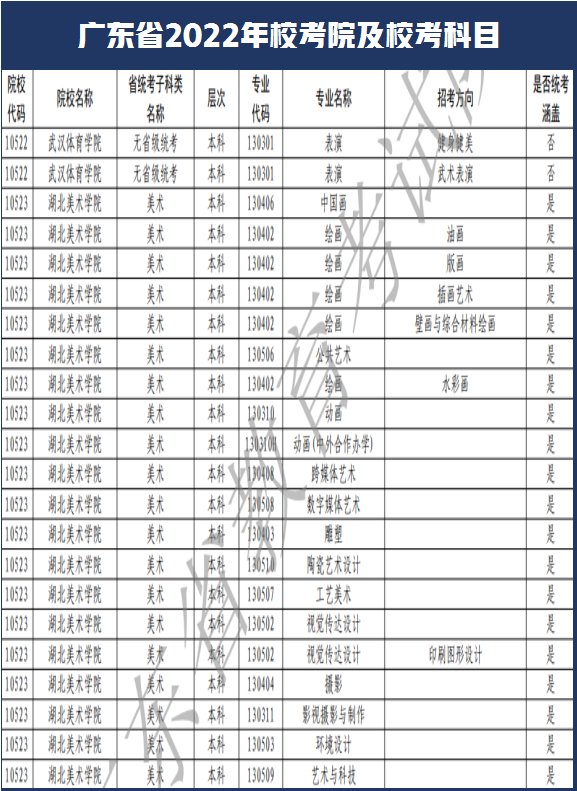 西安美术学院和南艺取消校考！广东省2022年艺术类校考108所