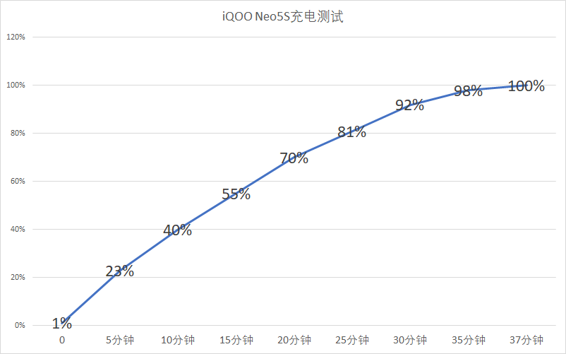 1+1大于2？谈谈我使用iQOO Neo5S一个月后的真实使用感受