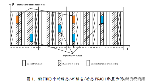 5G 随机接入流程