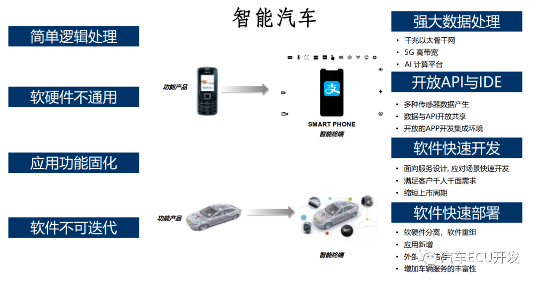 揭秘理想的整車電子電氣架構