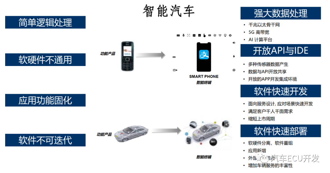 揭秘理想的整车电子电气架构