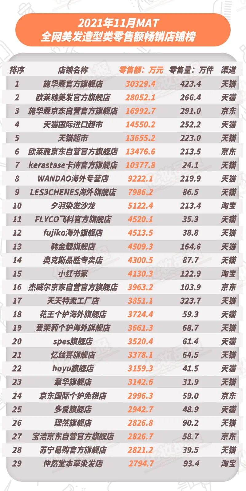 施华蔻登顶,美发TOP10品牌国货占两席