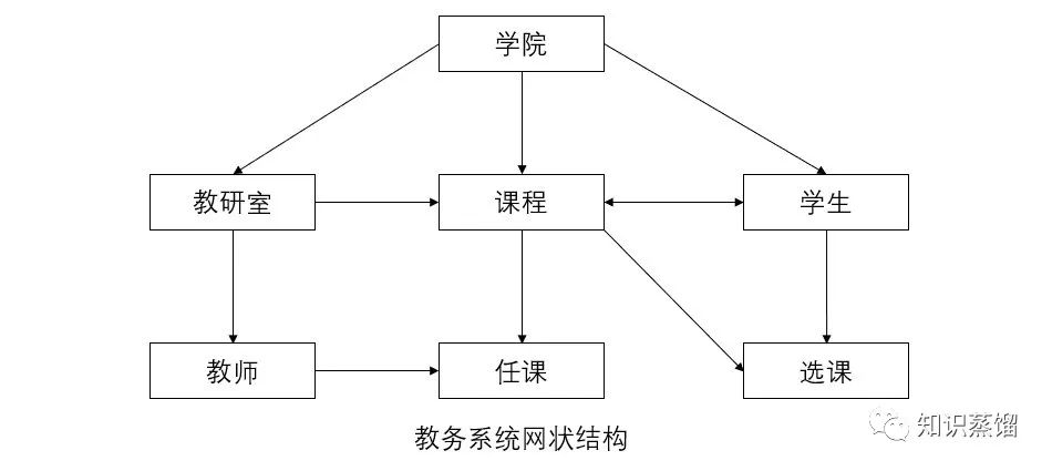 資料庫發展史