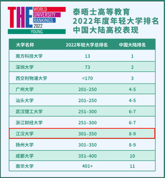 牛！合并组建20年，就冲进大陆前10！湖北这所大学未来可期