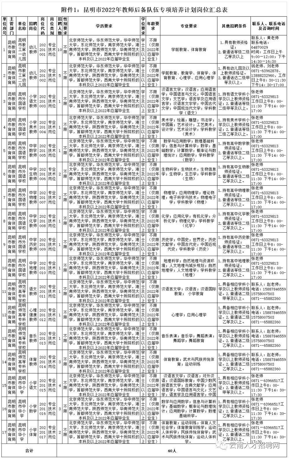 2022年云南省事业单位招聘1600人 全部事业编制 附岗位表