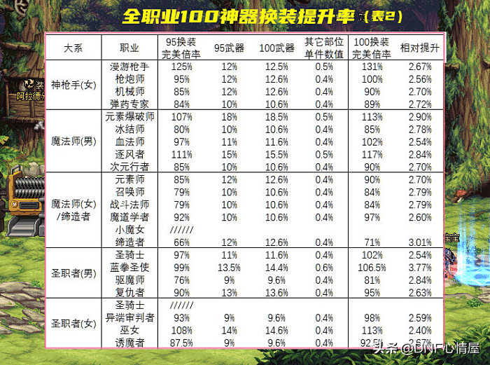 DNF：终于确定了！110级版本调整改动，新神器换装继承实测