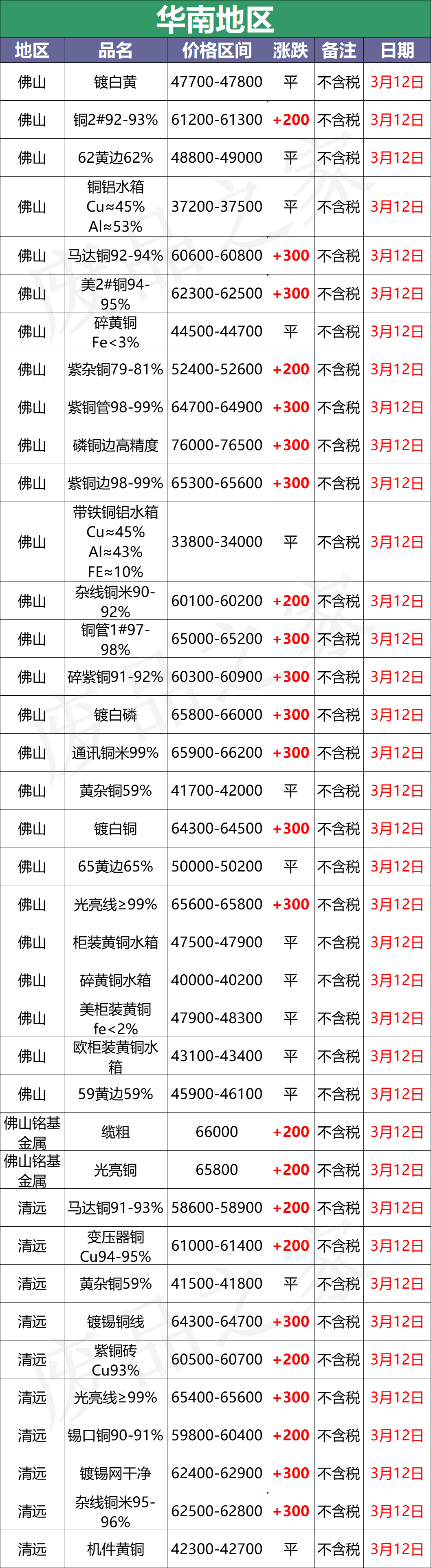 最新3月12日全国铜业厂家采购价格汇总（附价格表）