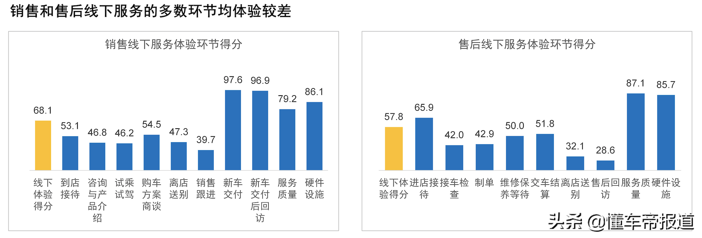 關注|國內首發“新能源汽車銷售/售后滿意度排行榜” 小鵬領先蔚來