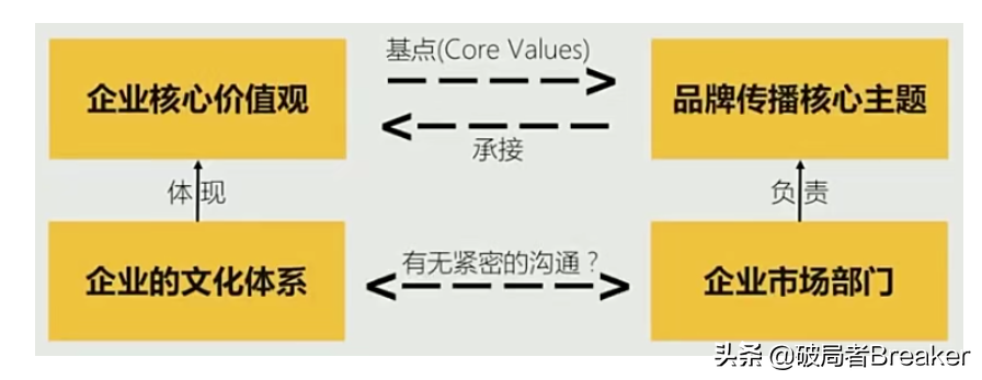 学会3个方法打造品牌传播策略