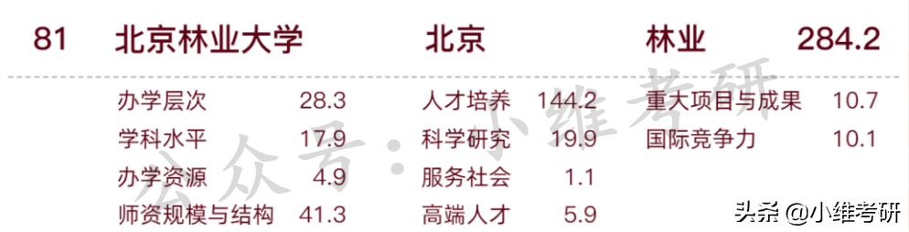 北京最好考的211大学