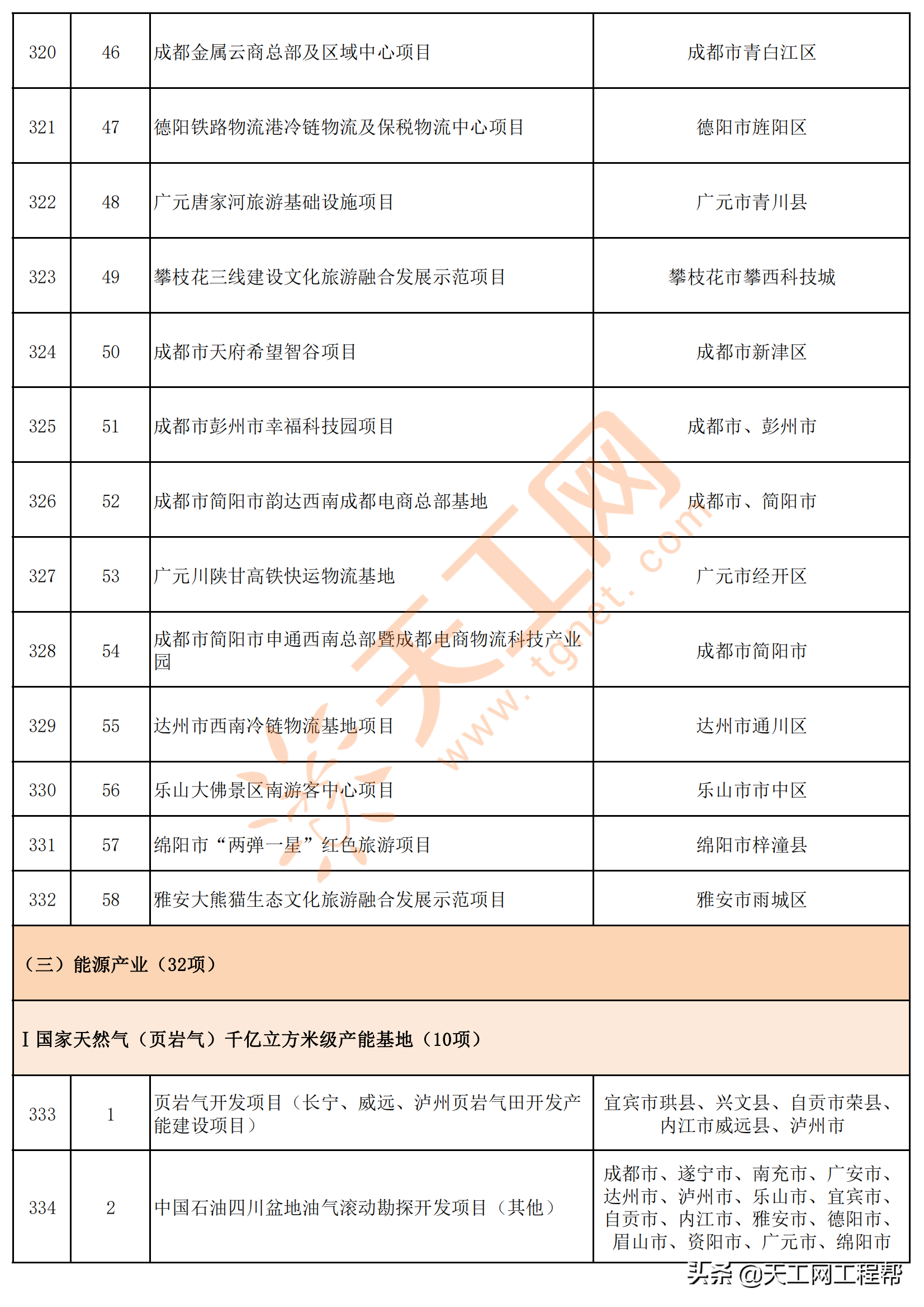 四川省2022年重点项目清单（共700个）