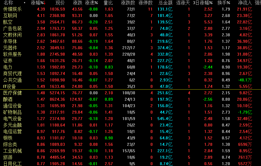 今天a股單邊震蕩上漲，陽包陰，這是反轉(zhuǎn)拉升還是回光返照呢？