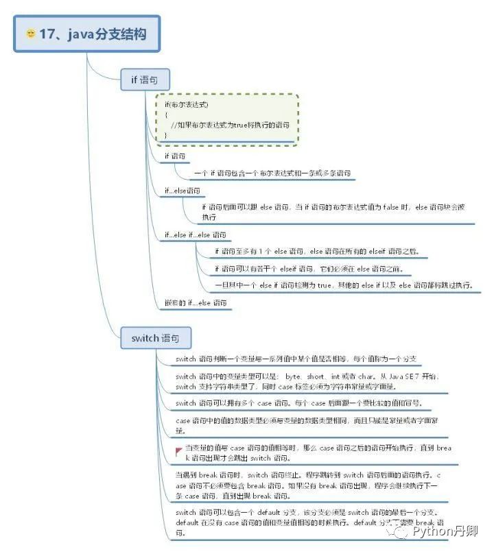 30 张Java 的思维导图，全面梳理构建 Java 的知识体系分享