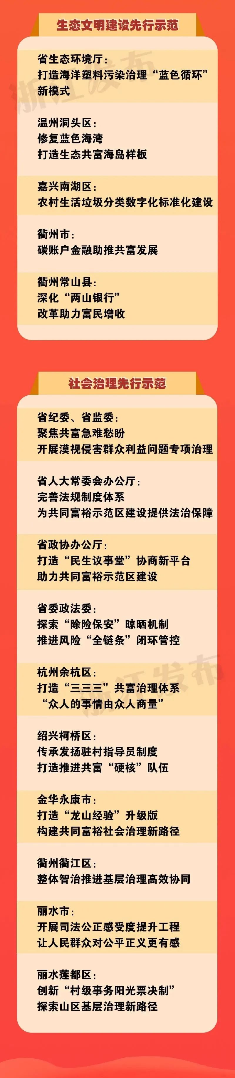 60个！浙江高质量发展建设共同富裕示范区最佳实践（第一批）名单公布