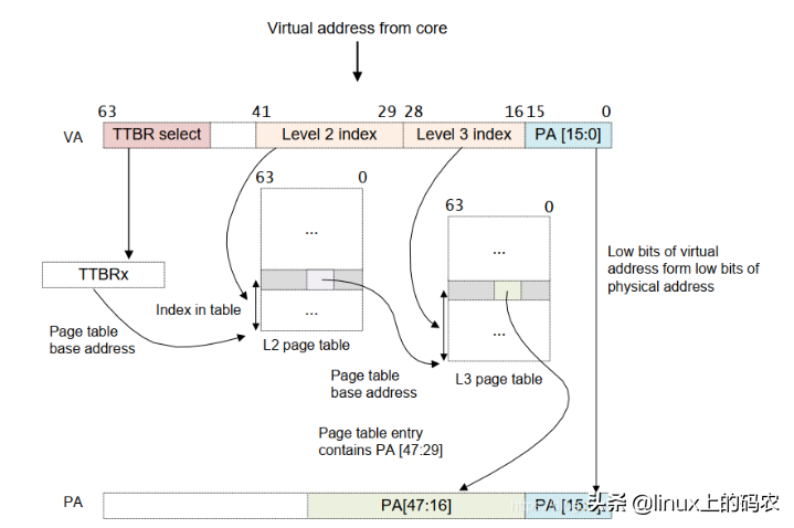 一篇搞懂ARM、MMU（有这一篇就够了~）
