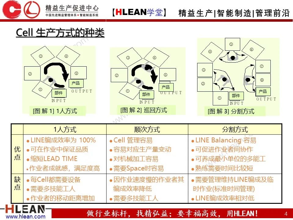 「精益学堂」精益生产培训——“LINE”的改善（下篇）