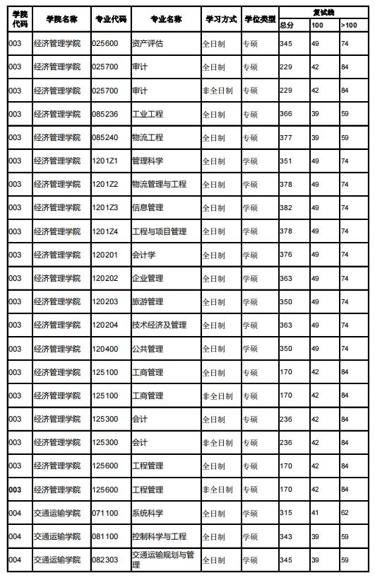 北京交通大学考研难度全解析！考研小白必看，建议收藏