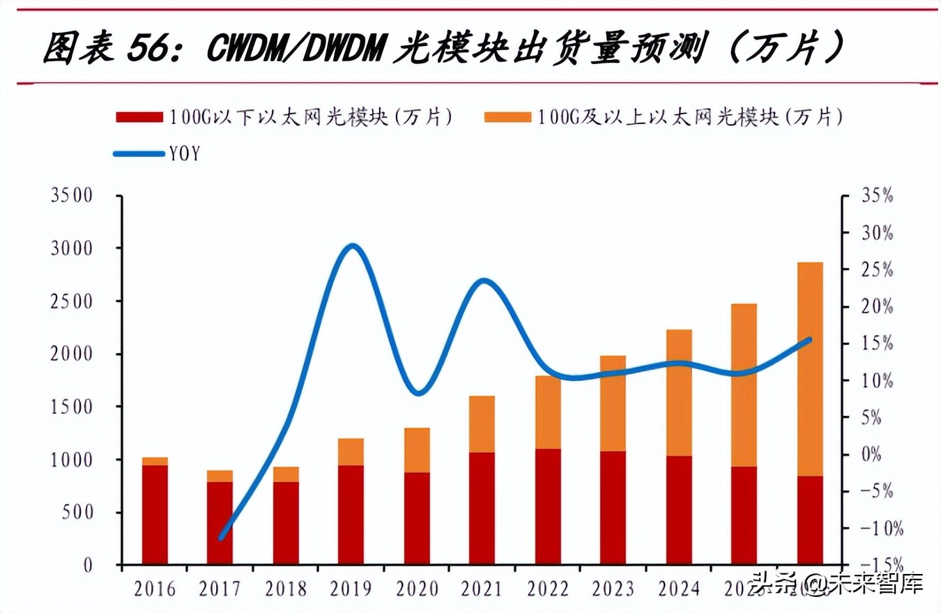 光模塊行業(yè)研究：數(shù)通周期+產(chǎn)業(yè)東移，國(guó)產(chǎn)光模塊行業(yè)快速增長(zhǎng)