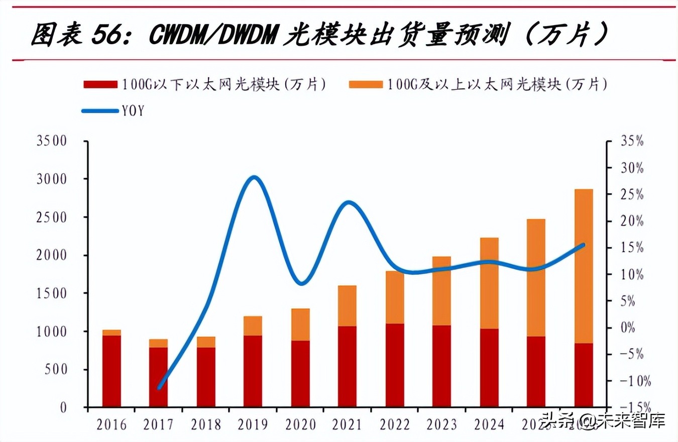 光模塊行業(yè)研究：數(shù)通周期+產(chǎn)業(yè)東移，國(guó)產(chǎn)光模塊行業(yè)快速增長(zhǎng)