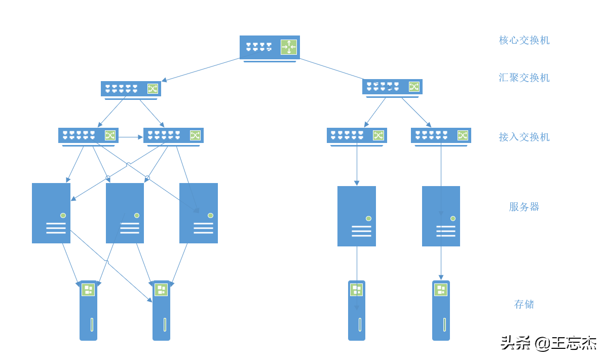 VMware虚拟化综合项目演练