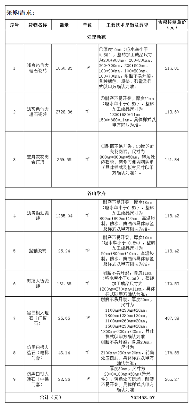 转需！多地工程项目采购瓷砖超9万方；4陶瓷企业上榜广东500强