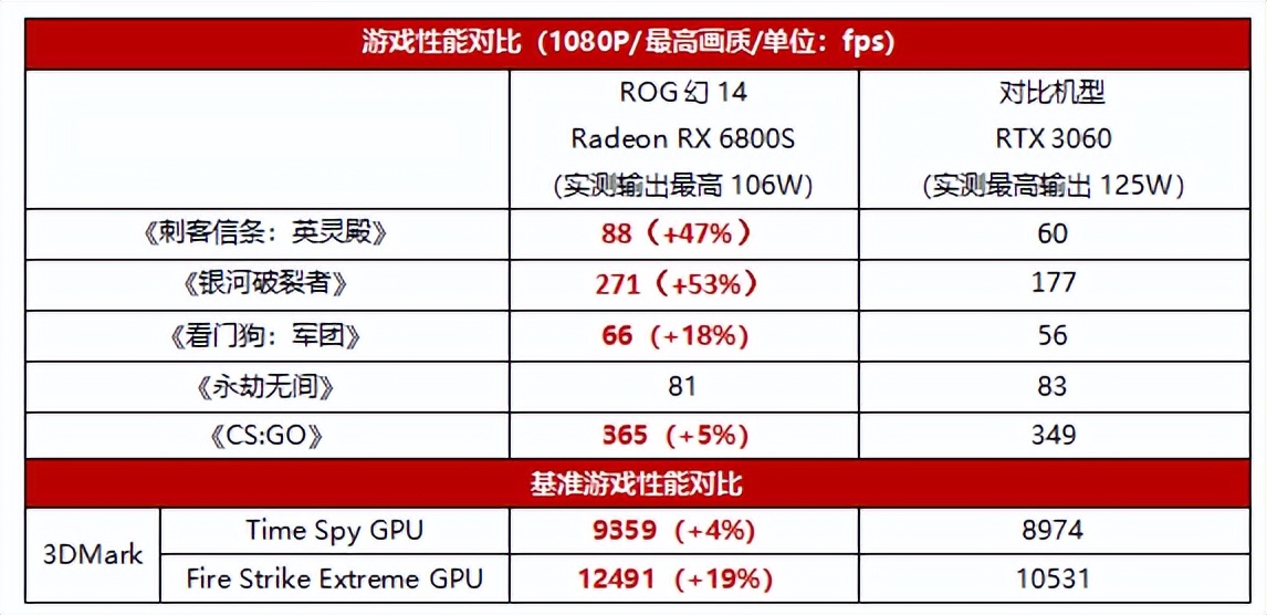 6nm工艺加持！轻薄全能本中的信仰巅峰！ROG幻14 锐龙9 6900HS版深度测评