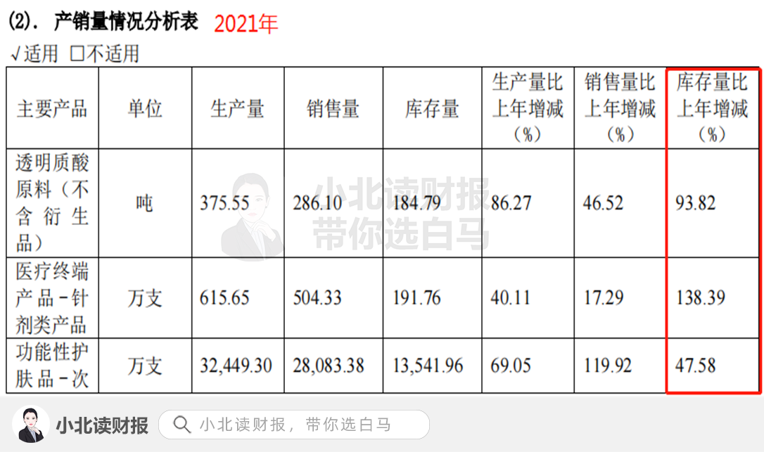 销售投入24亿,研发费用仅2.84亿,巨头靠营销卖货? 销售投入24亿,研发费用仅2.84亿,巨头靠营销卖货?