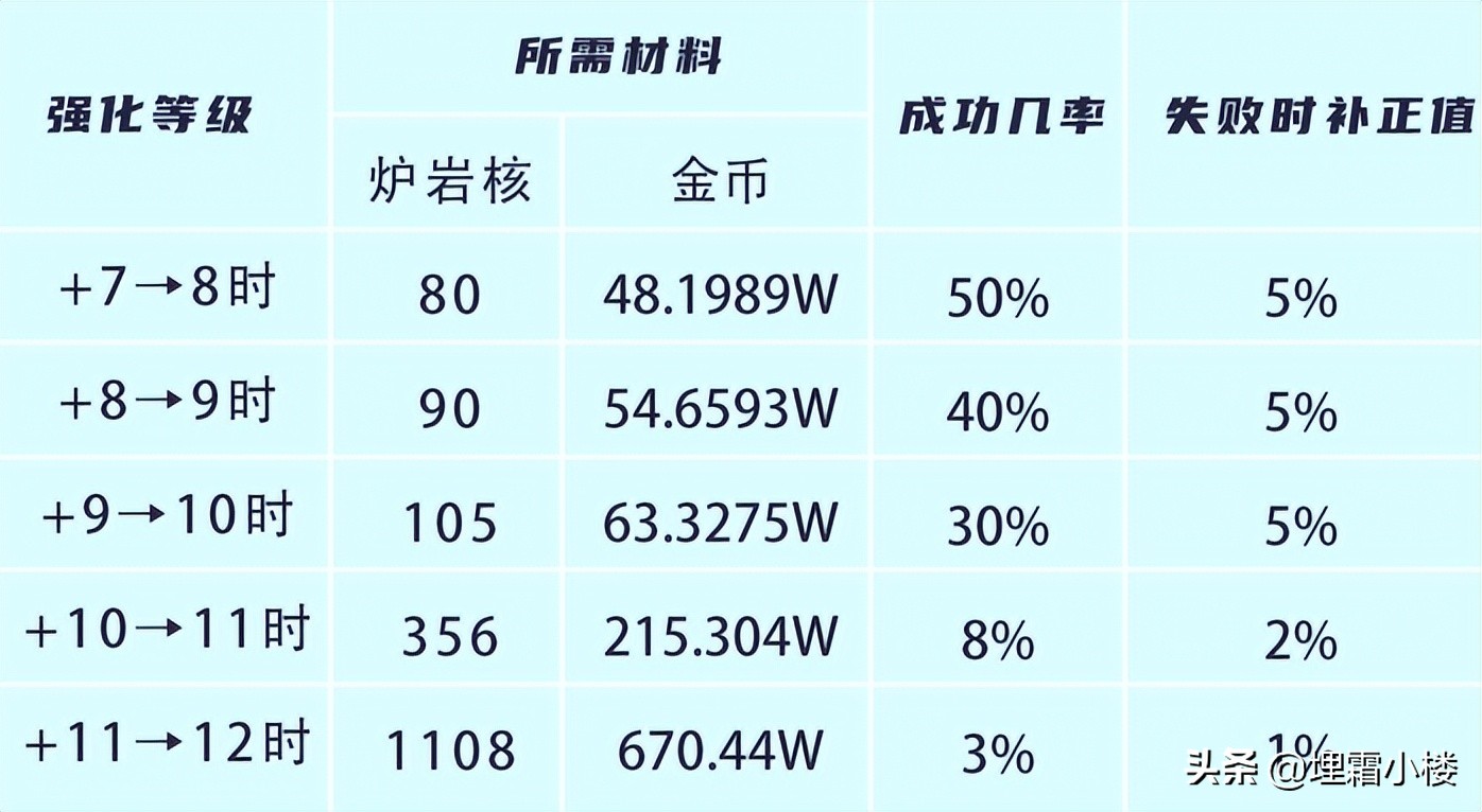 DNF新版本的安全强化、增幅系统有多安全？版本强化/增幅省钱途经