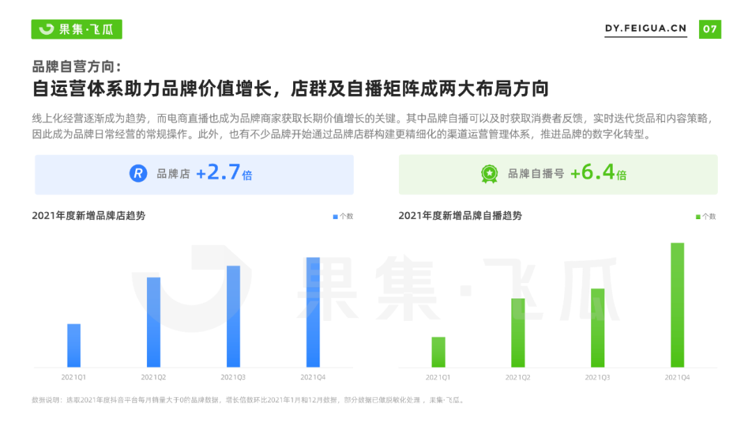 果集飞瓜：2022年抖音小店自营及品牌自播机会洞察报告 - 