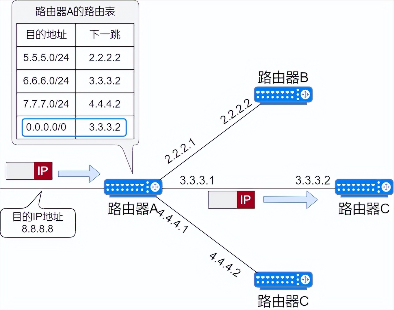 71张图详解IP 地址、IP 路由、分片和重组、三层转发、ARP、ICMP